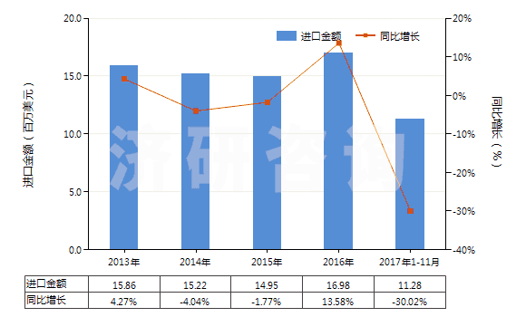 2013-2017年11月中國(guó)其他氨基酸酯及鹽(HS29224999)進(jìn)口總額及增速統(tǒng)計(jì)